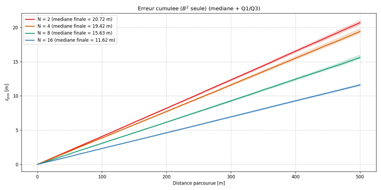 Erreur cumulée en fonction de la distance parcourue selon le nombre de caméras